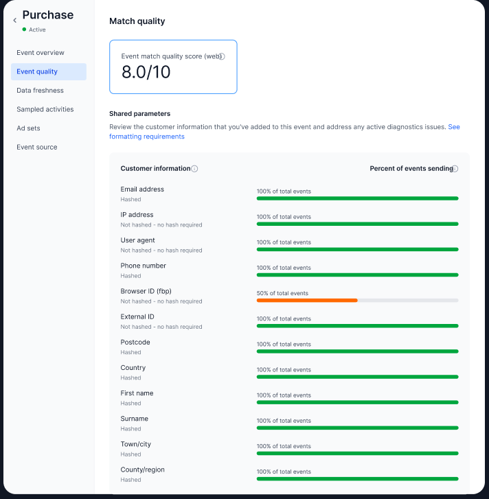 Meta Event Manager dashboard showing a server-side Purchase event with 8.0/10 event match quality and customer information parameters fully hashed.