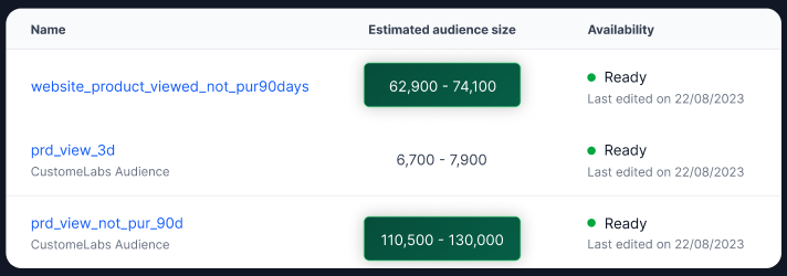 Audience builder showing three CustomerLabs audiences with estimated audience sizes between 6,700 and 130,000 — all ready and last edited on 22/08/2023.