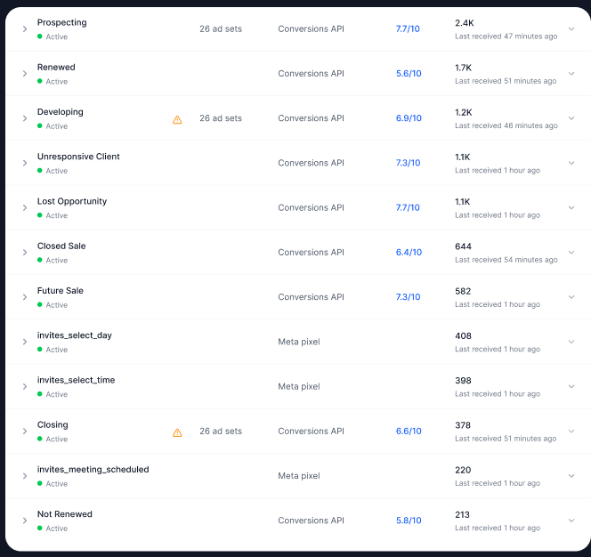 Conversions API events table showing lifecycle stages (Prospecting, Renewed, Developing, Unresponsive Client, Lost Opportunity, Closed Sale, Future Sale) with event match quality scores and last-received timestamps.