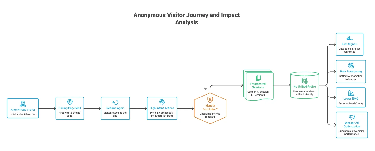 Anonymous user journey across sessions and devices