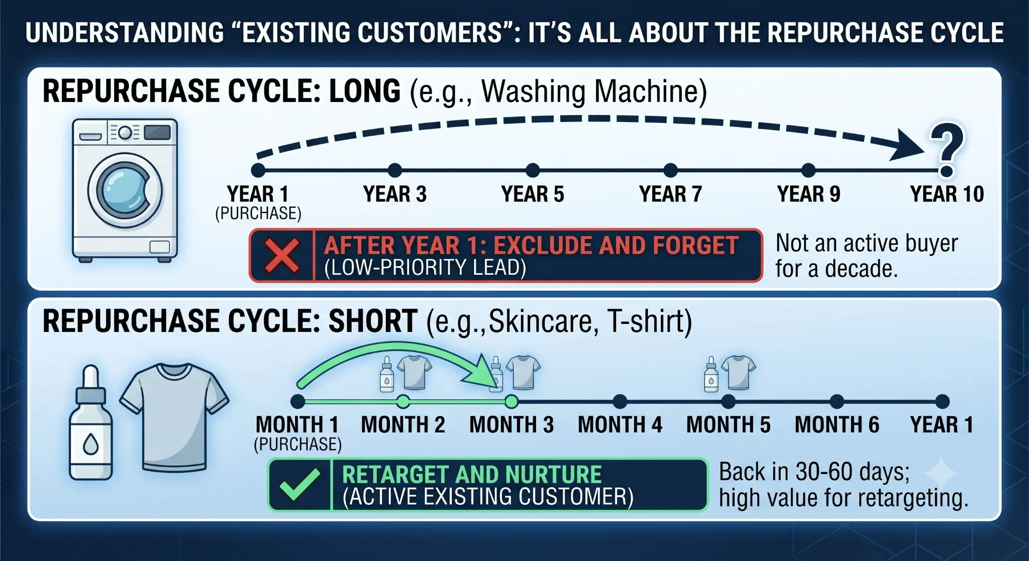 Existing customer and repurchase cycle by category