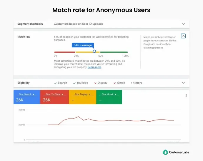 Google's Customer Match Rates having 54% for anonymous users when the first party data is collected using Customerlabs 1PD Ops
