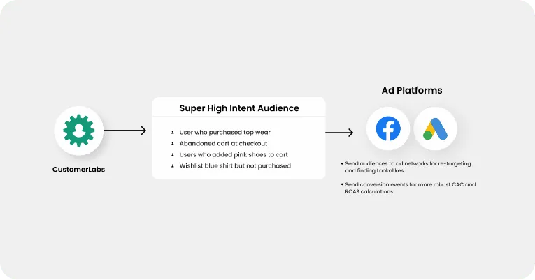 Image showing how CustomerLabs helps you gather your first party data with high intent audience and can seamlessly sync it with Ad platforms such as Meta Ads Manager and Google Ads Manager