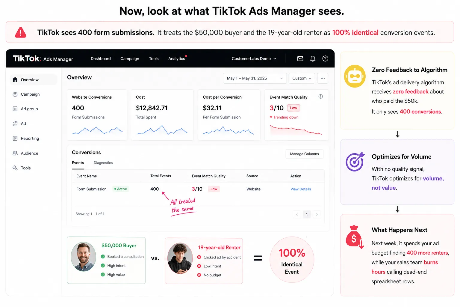 Tiktok ads manager sees