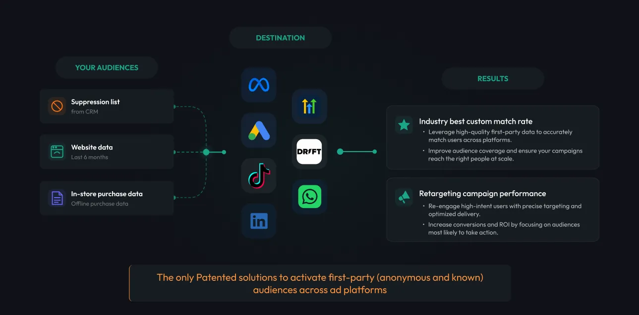How CustomerLabs syncs audiences — suppression lists, website retargeting, and offline store segments flow through identity resolution and real-time sync to ad platforms