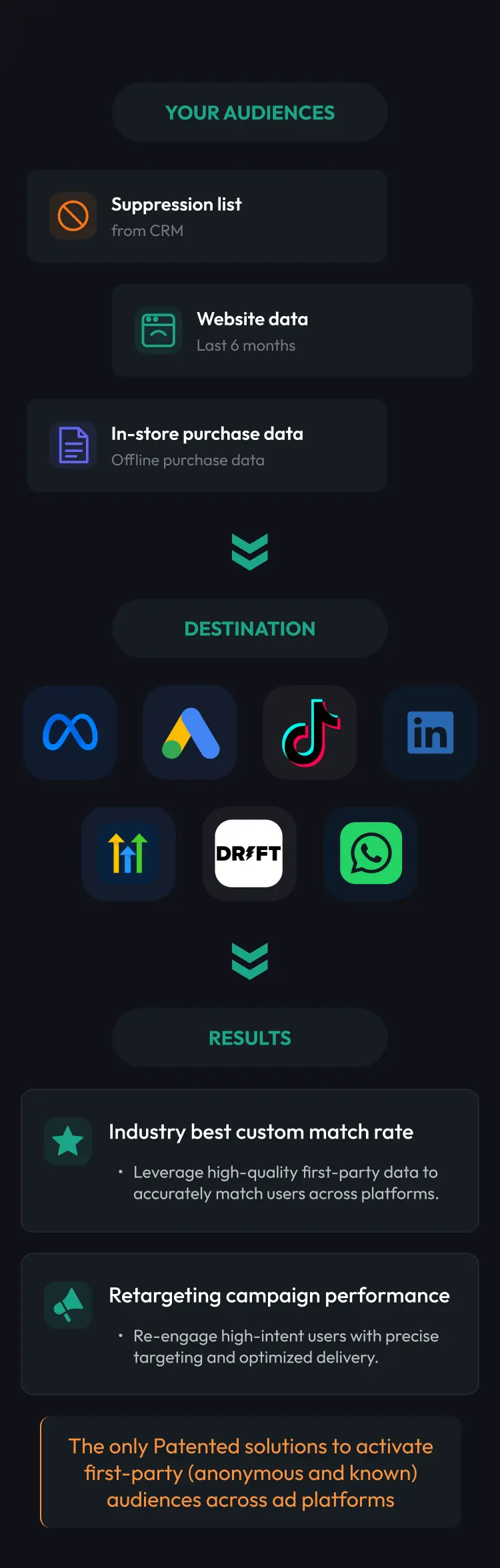 How CustomerLabs syncs audiences — suppression lists, website retargeting, and offline store segments flow through identity resolution and real-time sync to ad platforms
