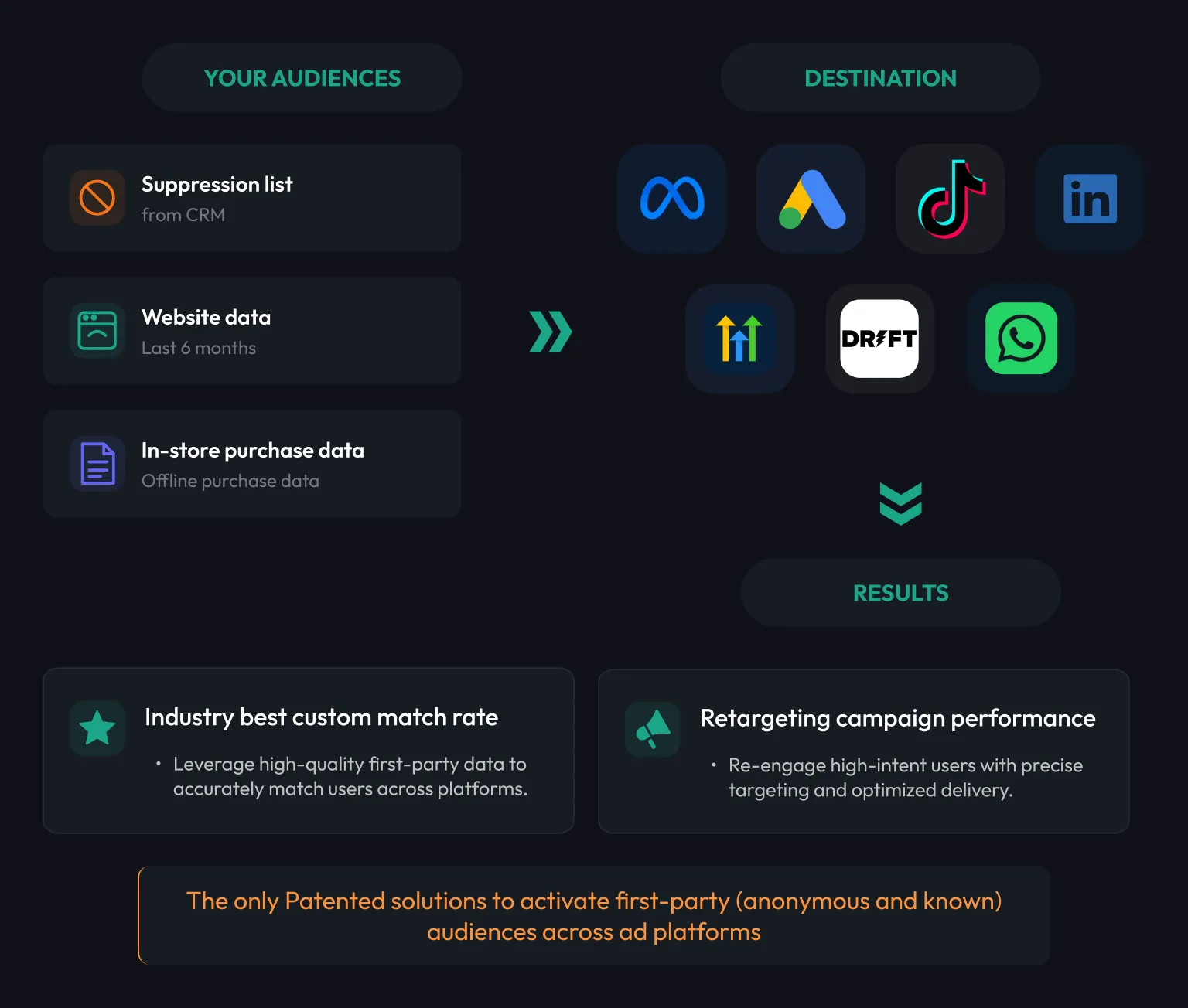 How CustomerLabs syncs audiences to ad platforms