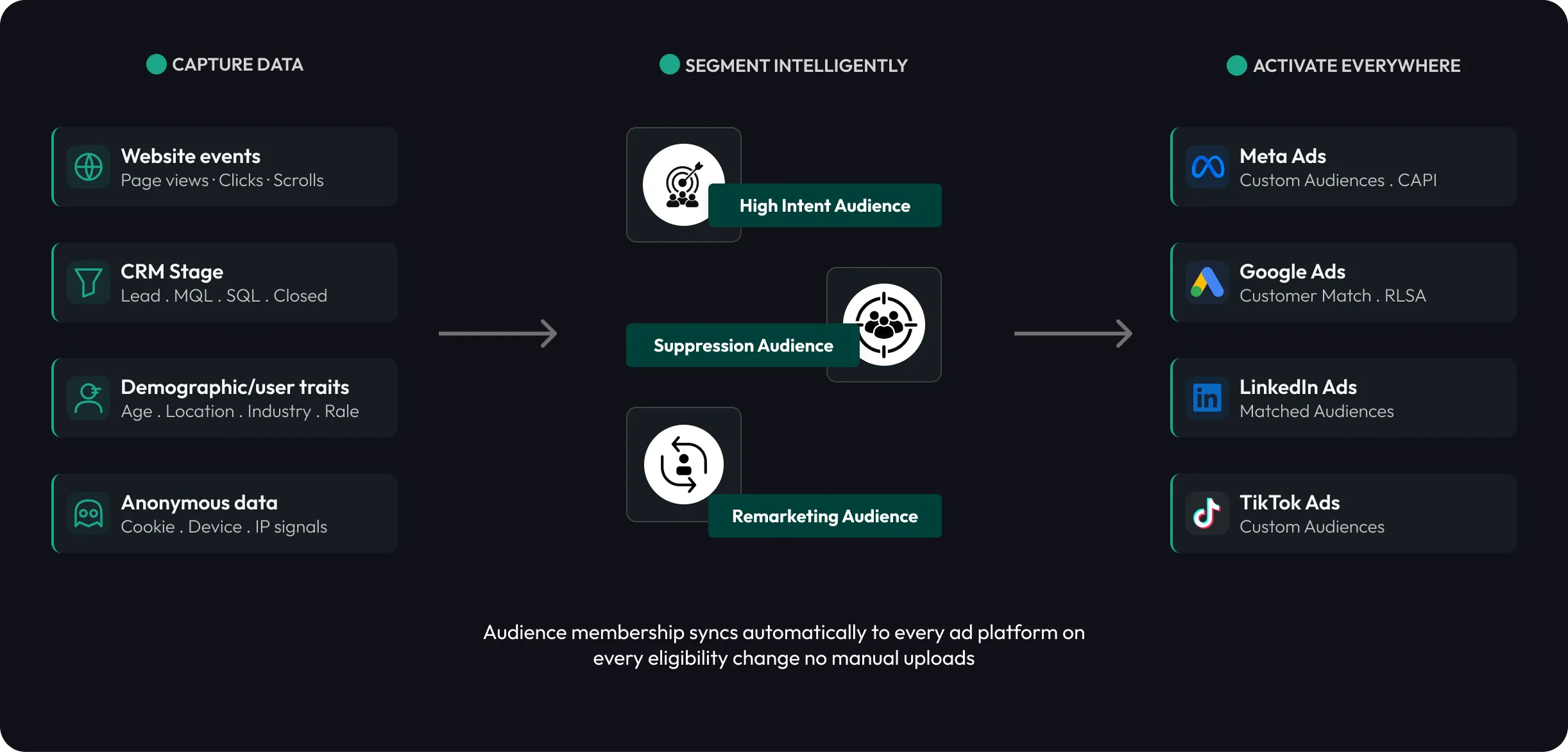 How CustomerLabs builds audiences from unified profiles through segmentation logic to synced audiences