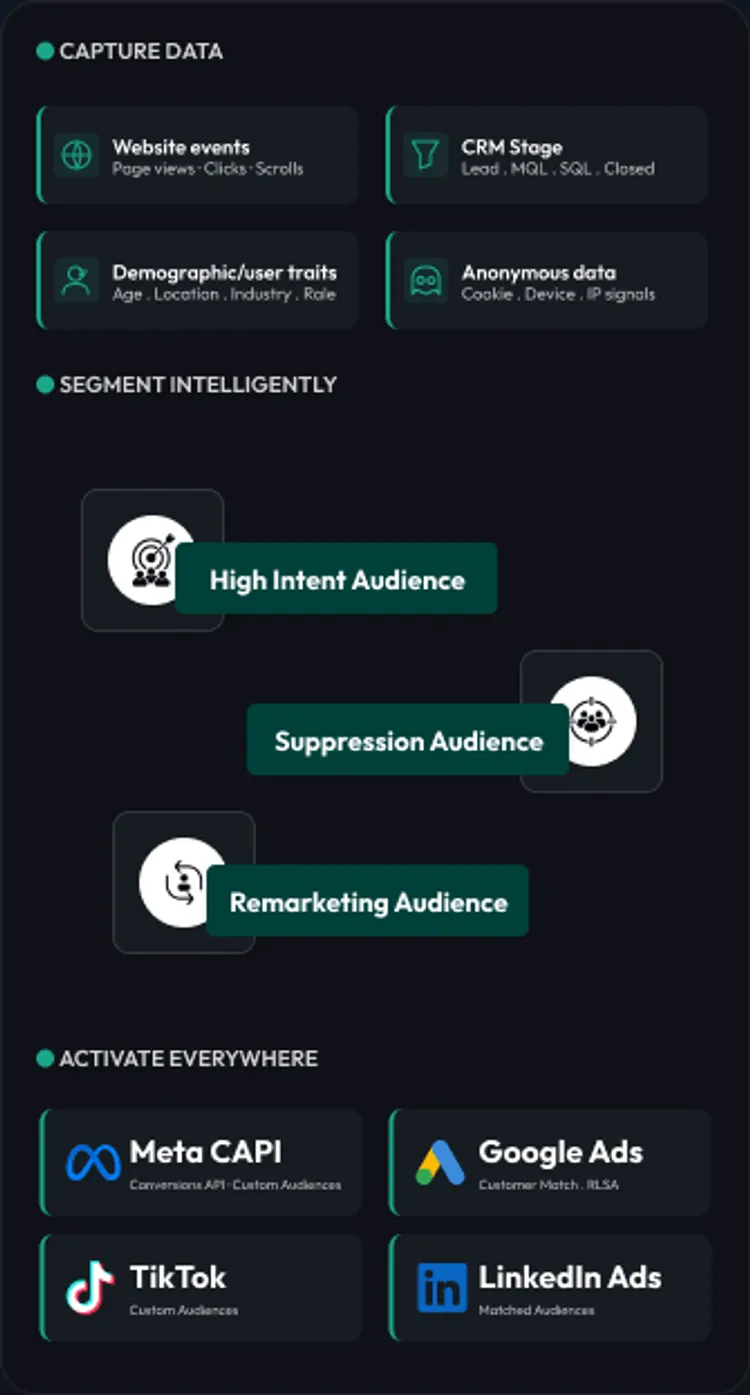 How CustomerLabs builds audiences from unified profiles to synced audiences