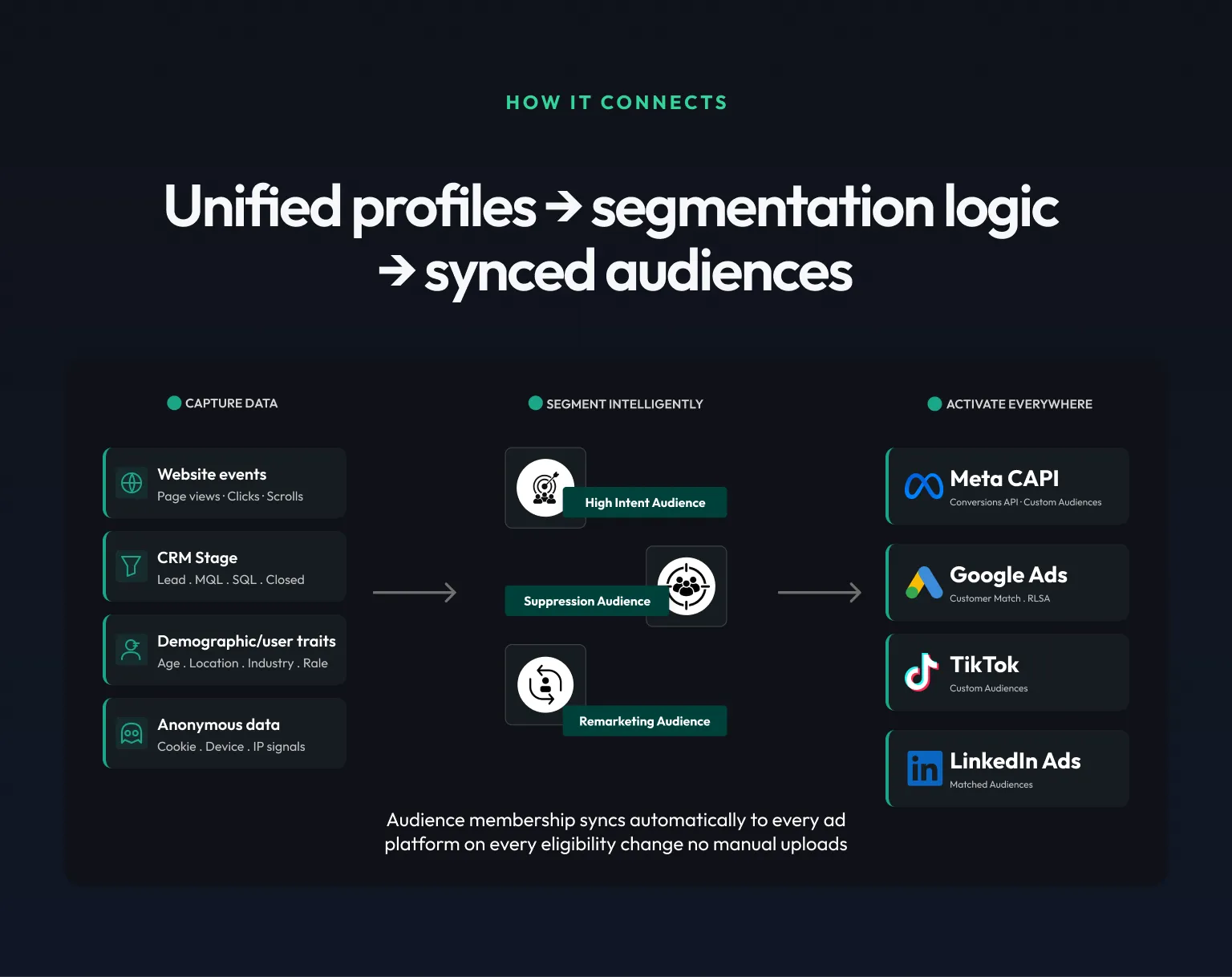 How CustomerLabs builds audiences from unified profiles to synced audiences