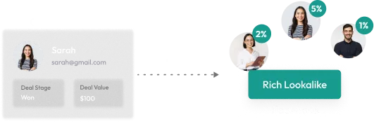 High-value customer profile sent as hashed data to build a rich Facebook lookalike audience