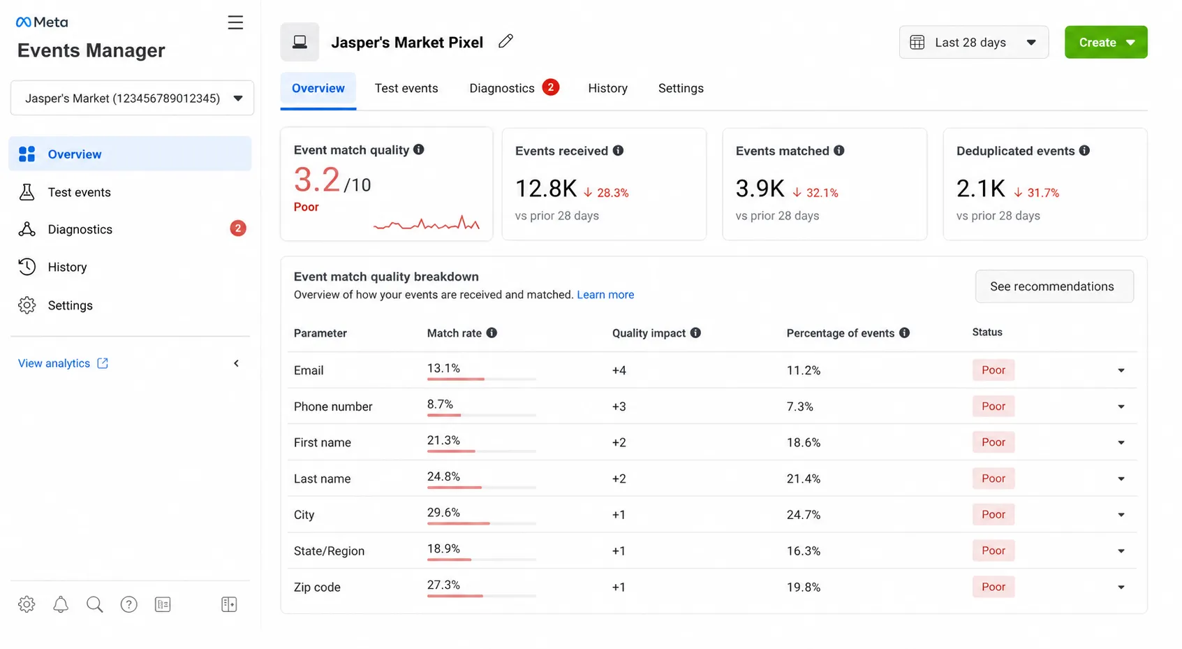 Ad clicks are gone, hence EMQ drops