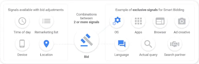 The image shows all the individual signals available and how the algorithm uses multiple audience signals combined to bid for the most optimal value.