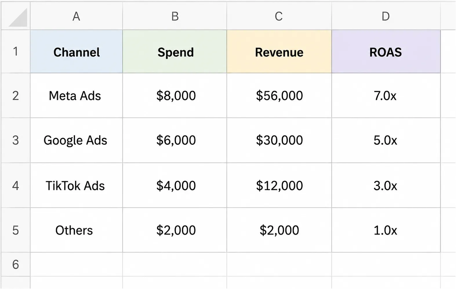 Blended ROAS broken down by channel showing Meta carrying the account while TikTok and Other underperform