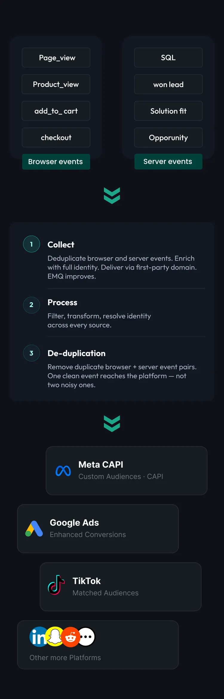 How CustomerLabs improves CAPI — server-side delivery to ad platforms