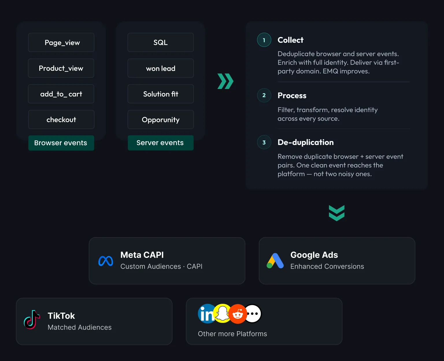 How CustomerLabs improves CAPI — browser and server events to ad platforms