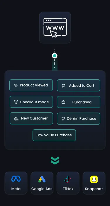 CustomerLabs Conversions API — website events (product viewed, added to cart, checkout, purchased) delivered server-side to Meta, Google Ads, TikTok and Snapchat