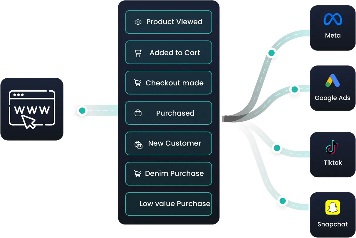 CustomerLabs Conversions API — identity-enriched server-side delivery with browser-server deduplication and first-party domain tracking improving EMQ from 3 to 7+