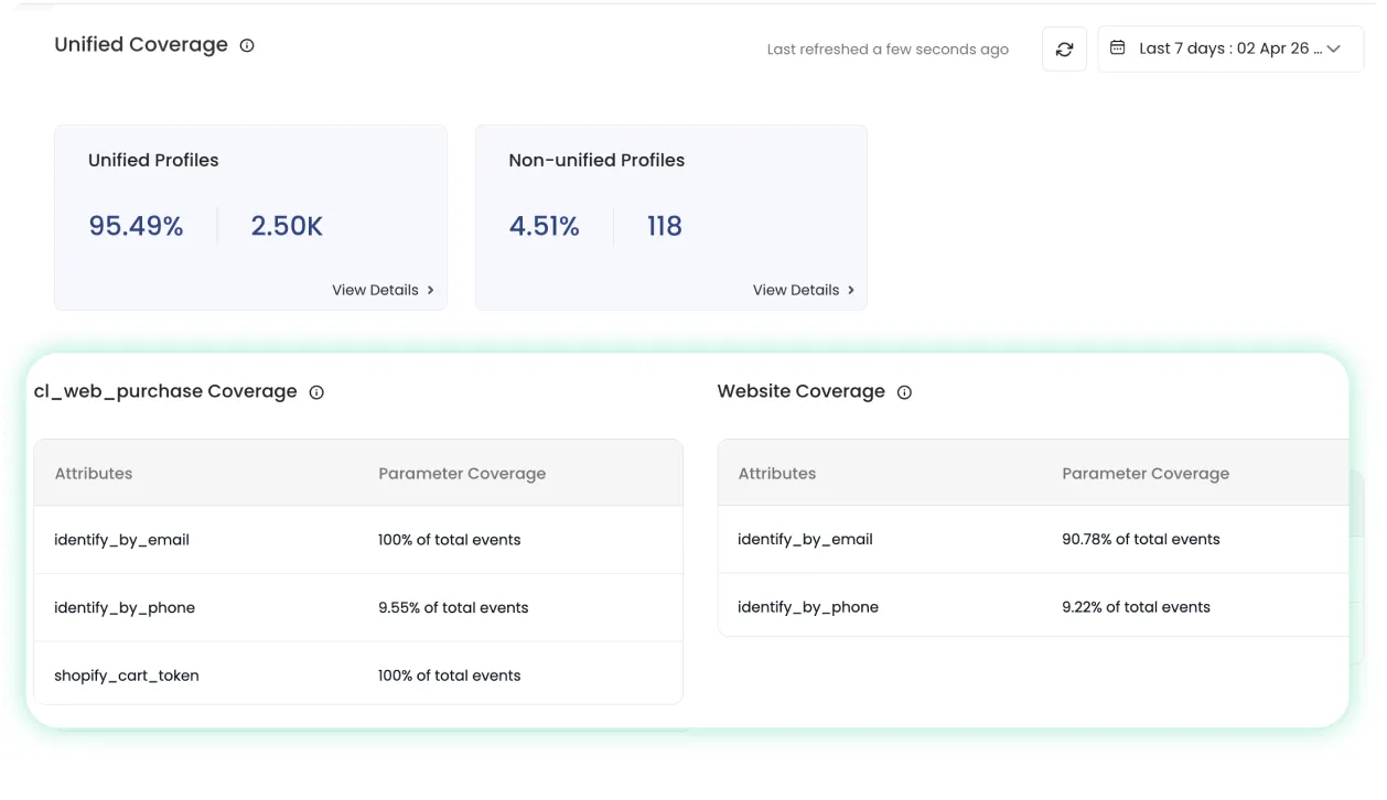 Identity continuity — click IDs persisting from ad click to conversion