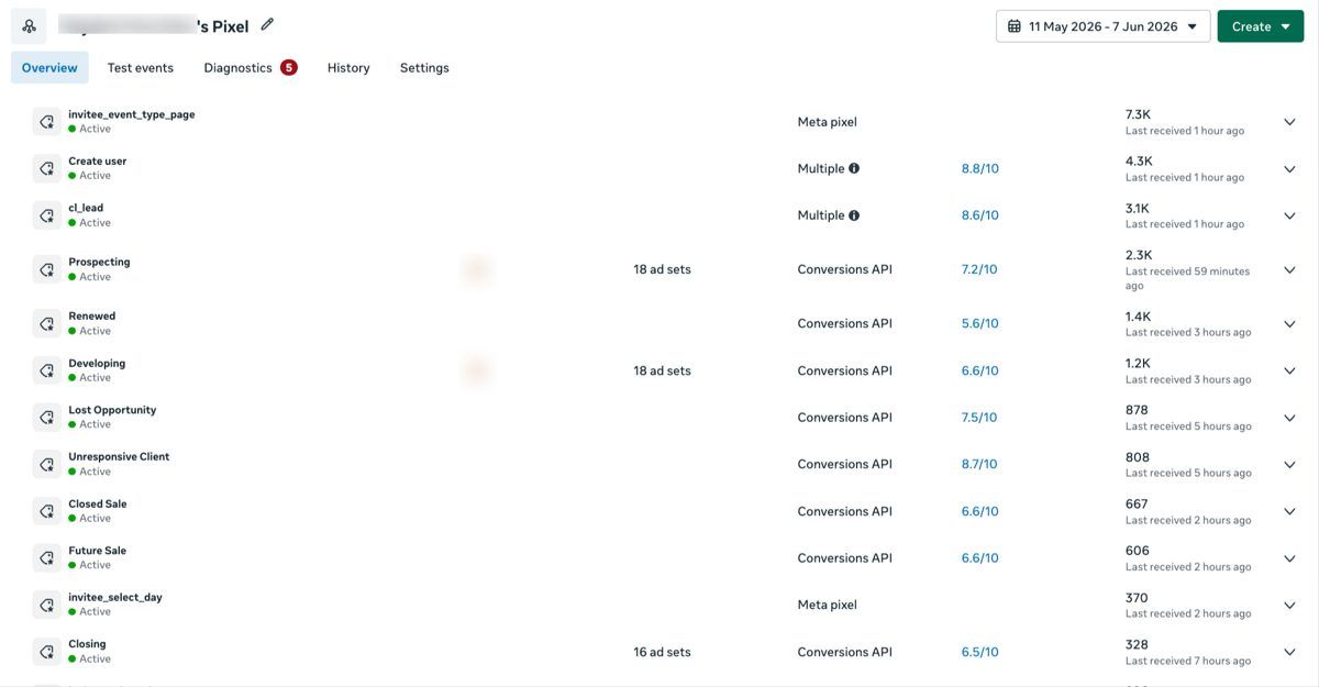 Offline conversions sent from CRM to Meta