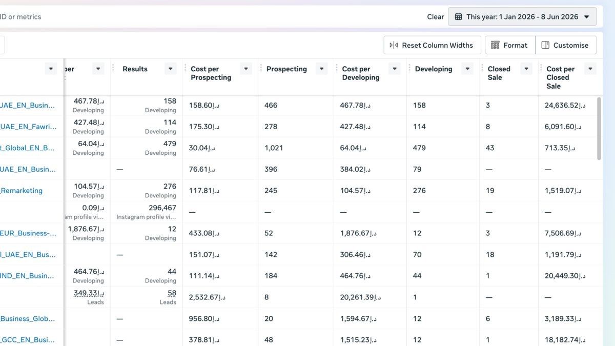 Campaign reports by lead quality inside ad platforms