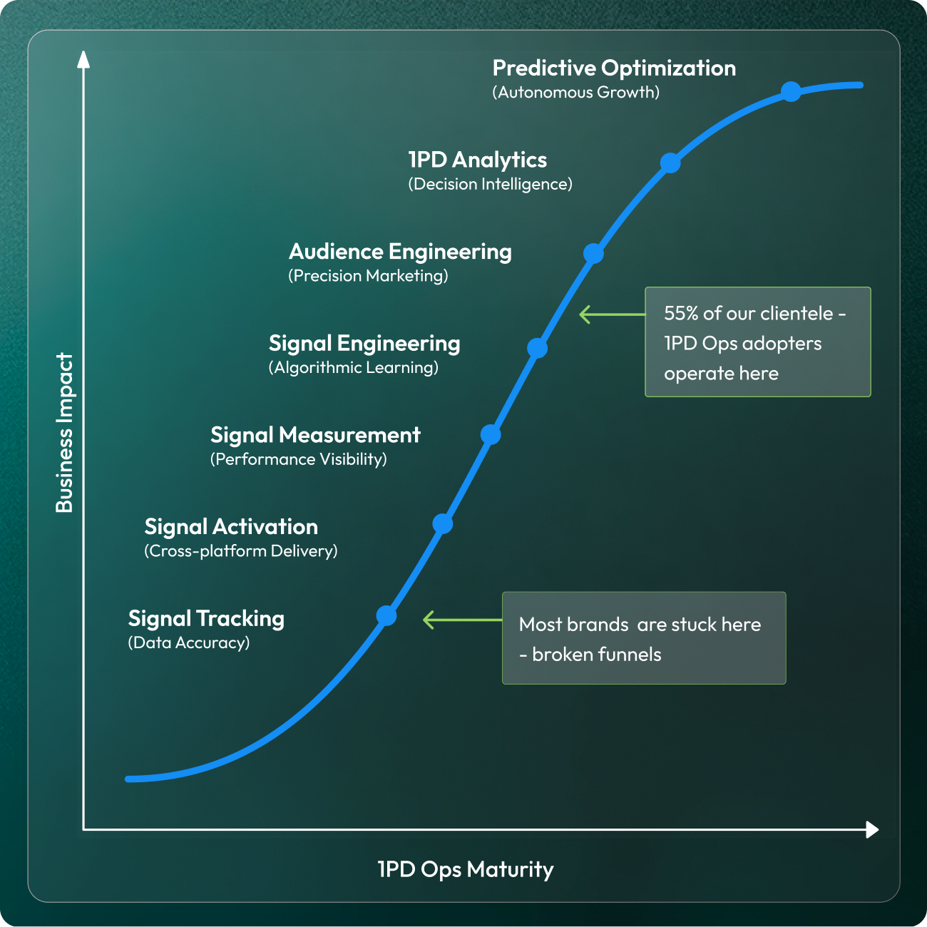 1PD Ops Maturity Curve plotting seven stages from Signal Tracking through Signal Activation, Signal Measurement, Signal Engineering, Audience Engineering, 1PD Analytics, to Predictive Optimization, with callouts marking where most brands are stuck and where CustomerLabs adopters operate.