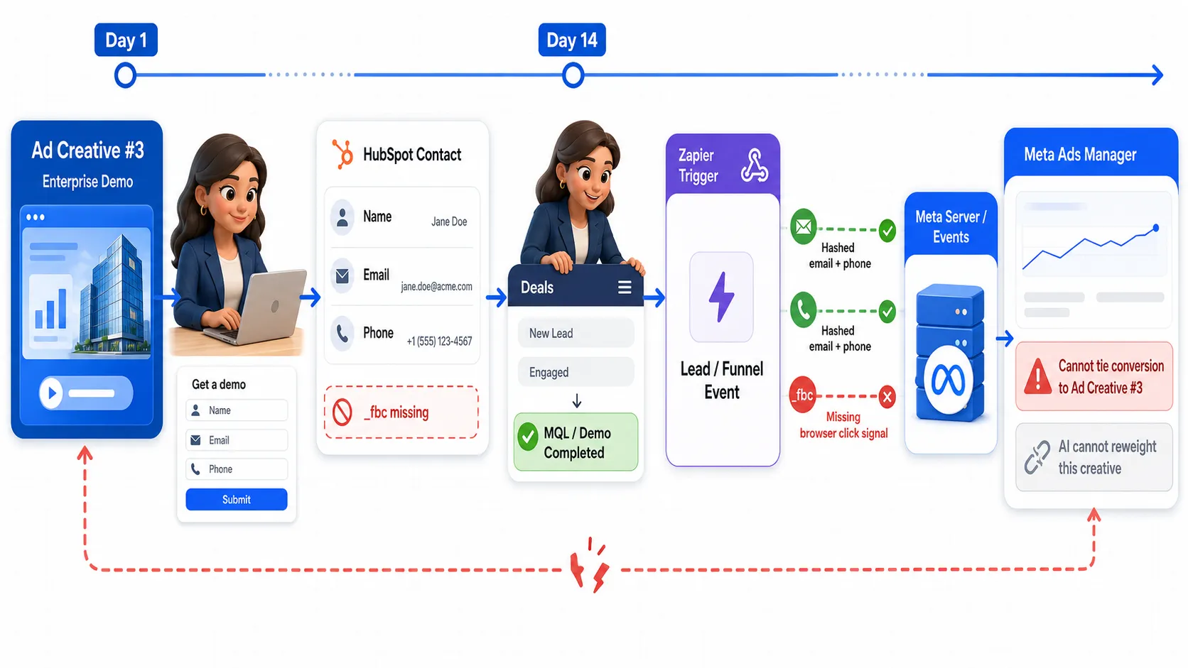 Complete funnel for a real business