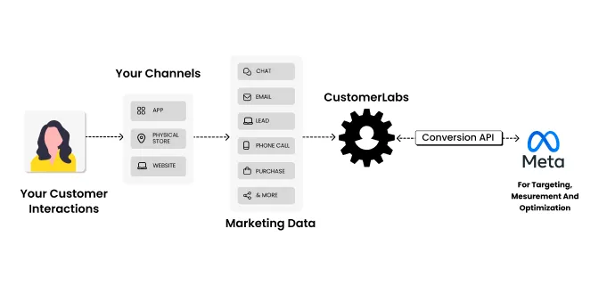 How Conversions API works with Customerlabs 1PD Ops.