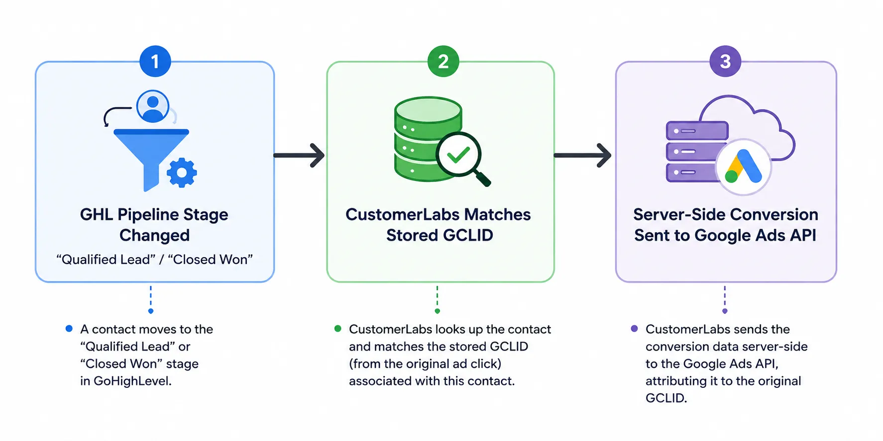 Customerlabs direct integration loop