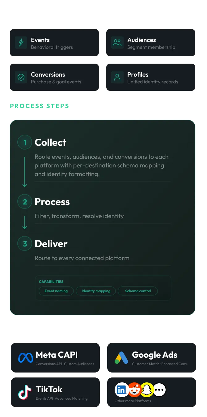 How CustomerLabs routes events and audiences to ad platforms