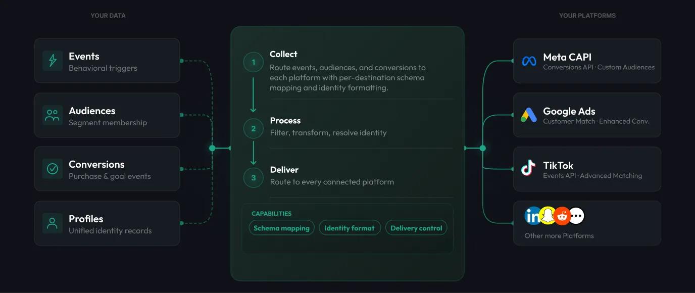 How CustomerLabs routes events and audiences to Meta CAPI, Google Ads, TikTok, and other platforms