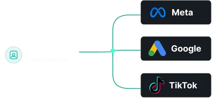 CRM leads and lifecycle data routing to Meta, Google, and TikTok as conversions