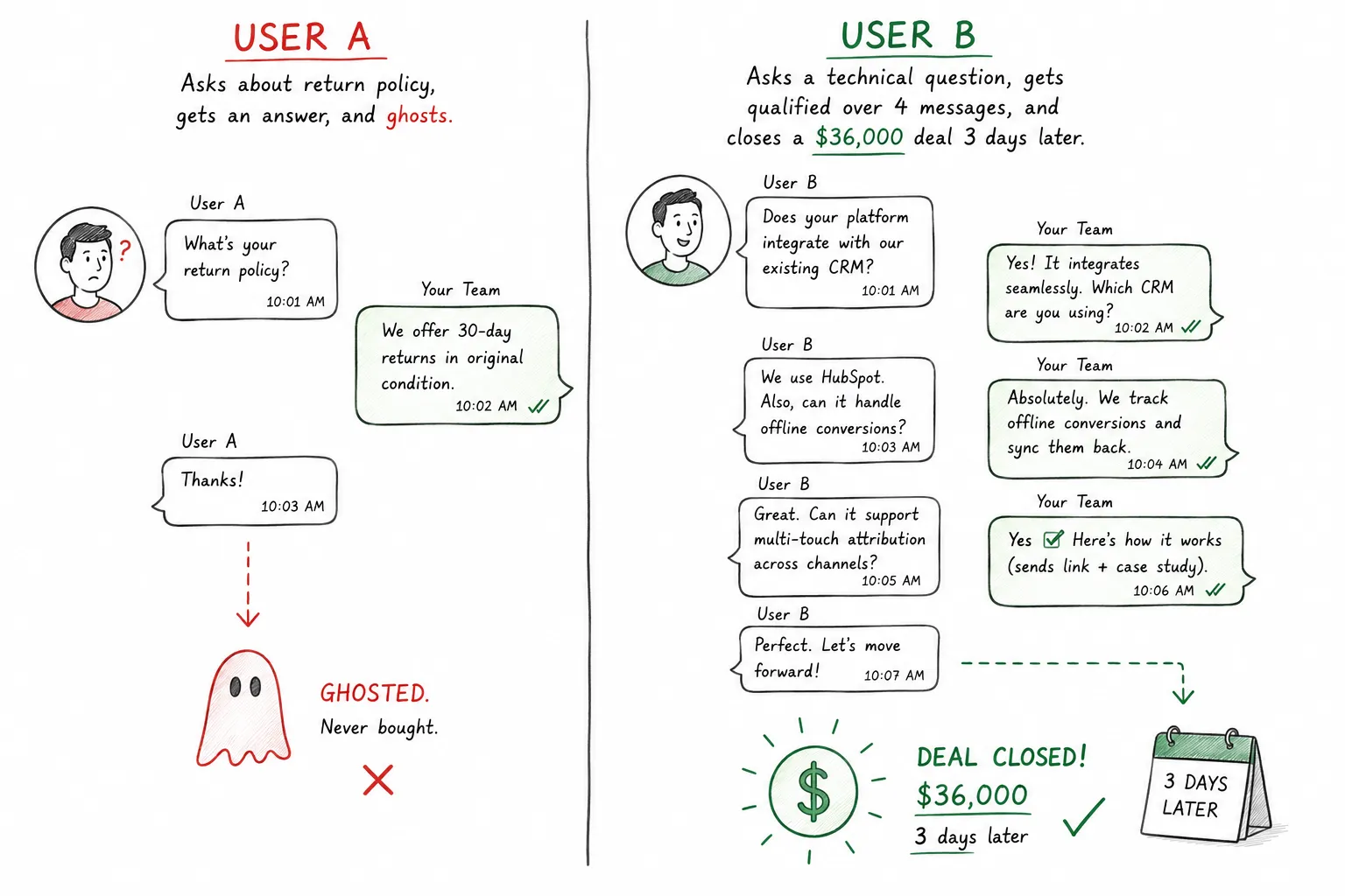 Different A vs B user journeys
