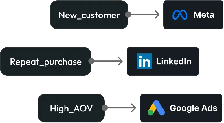 New_customer events routed to Meta, Repeat_purchase to LinkedIn, High_AOV to Google Ads