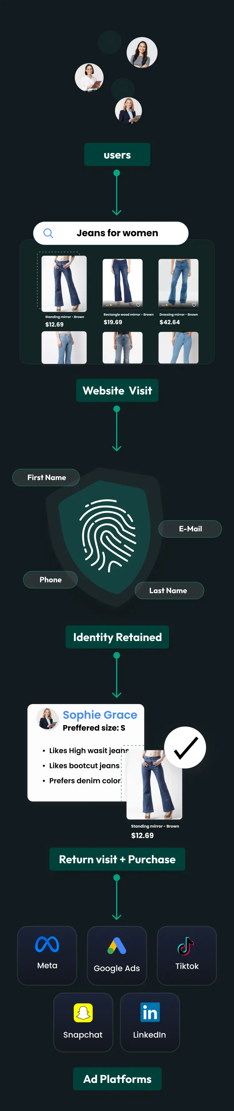 With 1P domain tracking: user journey from website visit through identity retention to return visit and purchase — attributed to Meta, Google Ads, TikTok, Snapchat, and LinkedIn