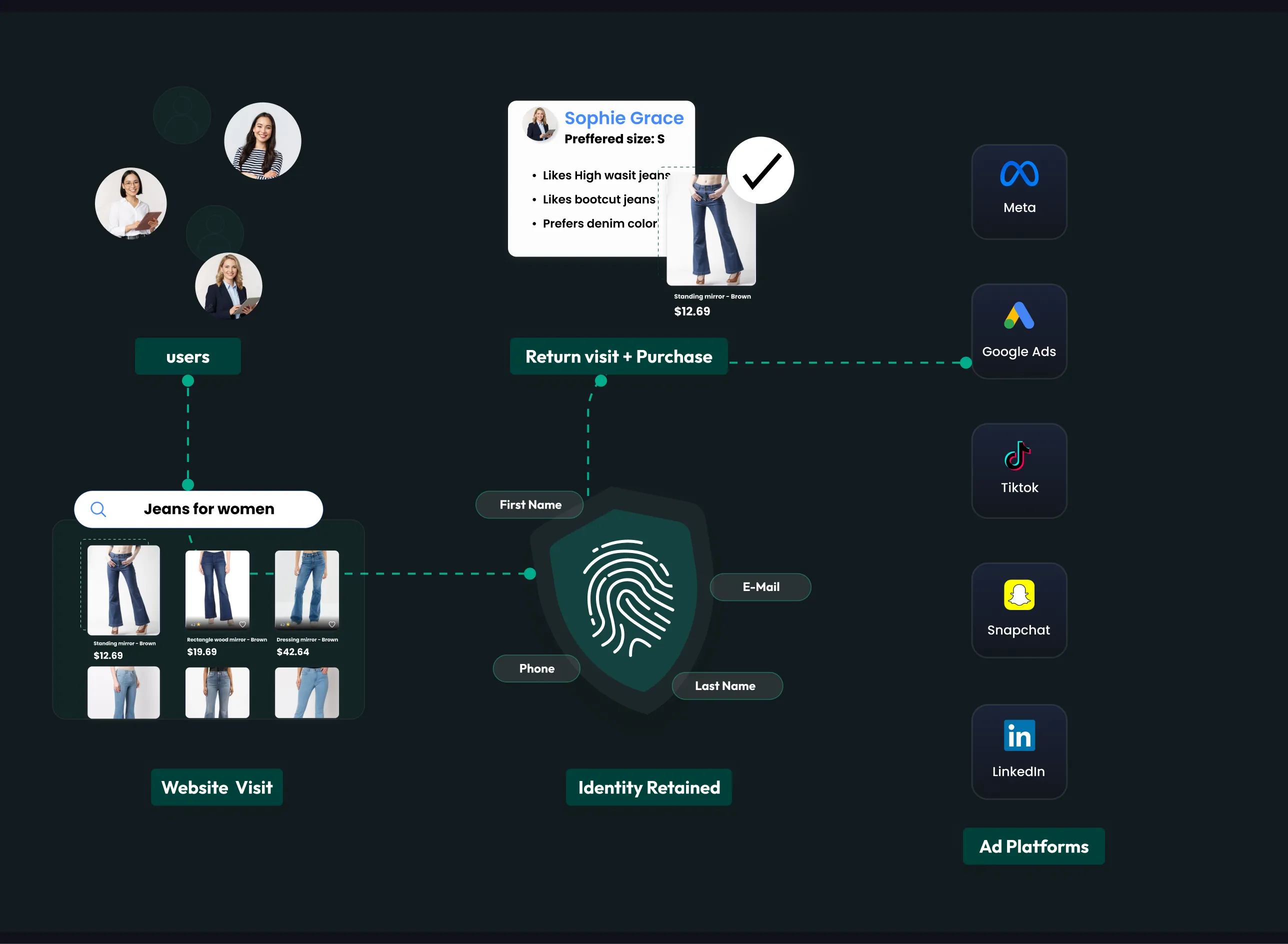 With 1P domain tracking: user journey from website visit through identity retention to return visit and purchase — attributed to Meta, Google Ads, TikTok, Snapchat, and LinkedIn