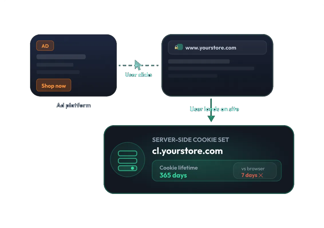 CustomerLabs 1P domain tracking — server-side cookie set at cl.yourstore.com with 365-day lifetime vs 7-day browser cookie