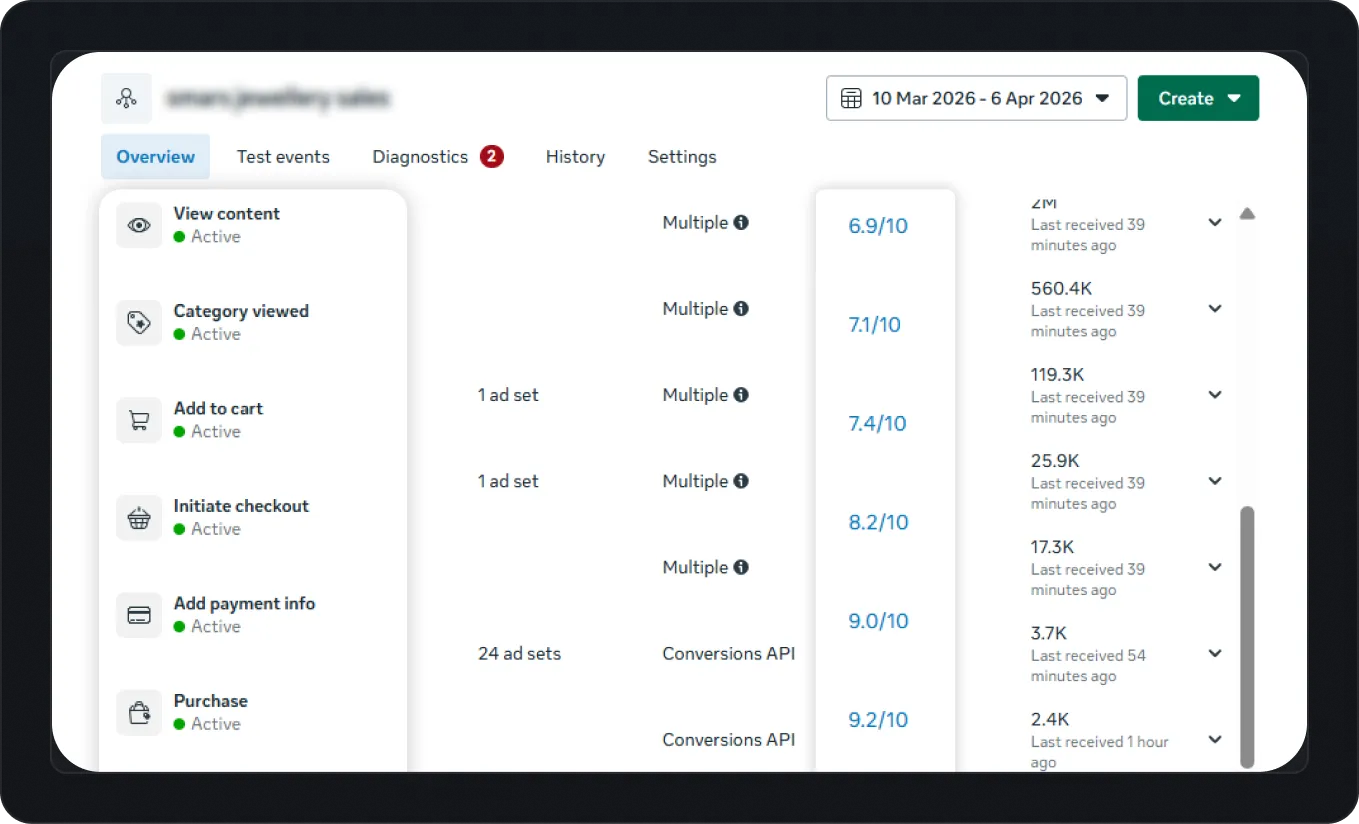 Meta Events Manager showing multiple conversion events — View Content, Category, Add to Cart, Checkout, Purchase — with Event Match Quality scores between 7 and 9 via Conversions API