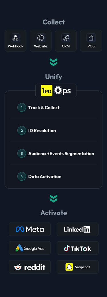 Flow diagram showing data collection through 1PD Ops unification to platform activation