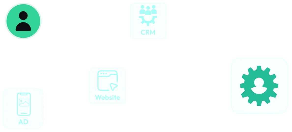 Attribution flow diagram showing profile, website, CRM, and ad connections through CustomerLabs