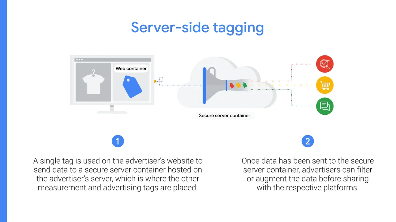 Google Doc screenshot showing post-purchase data planning