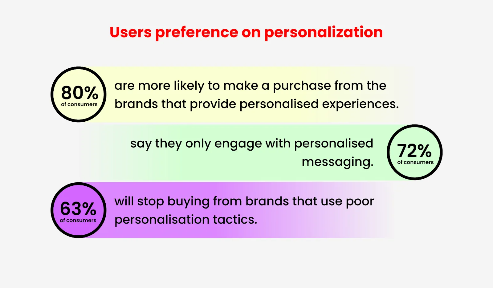 users preference on personalisation users preference on personalisation