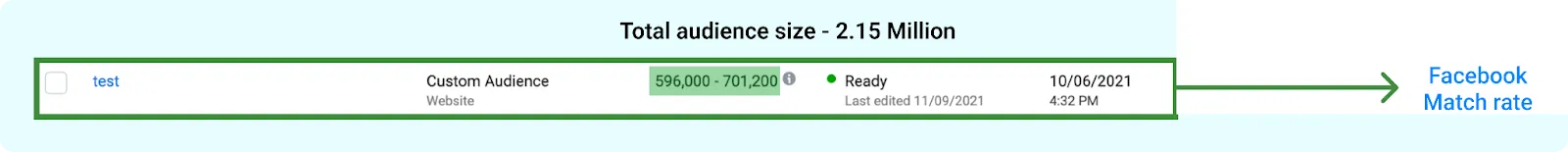 Facebook custom audience match rate is poor Facebook custom audience match rate is poor