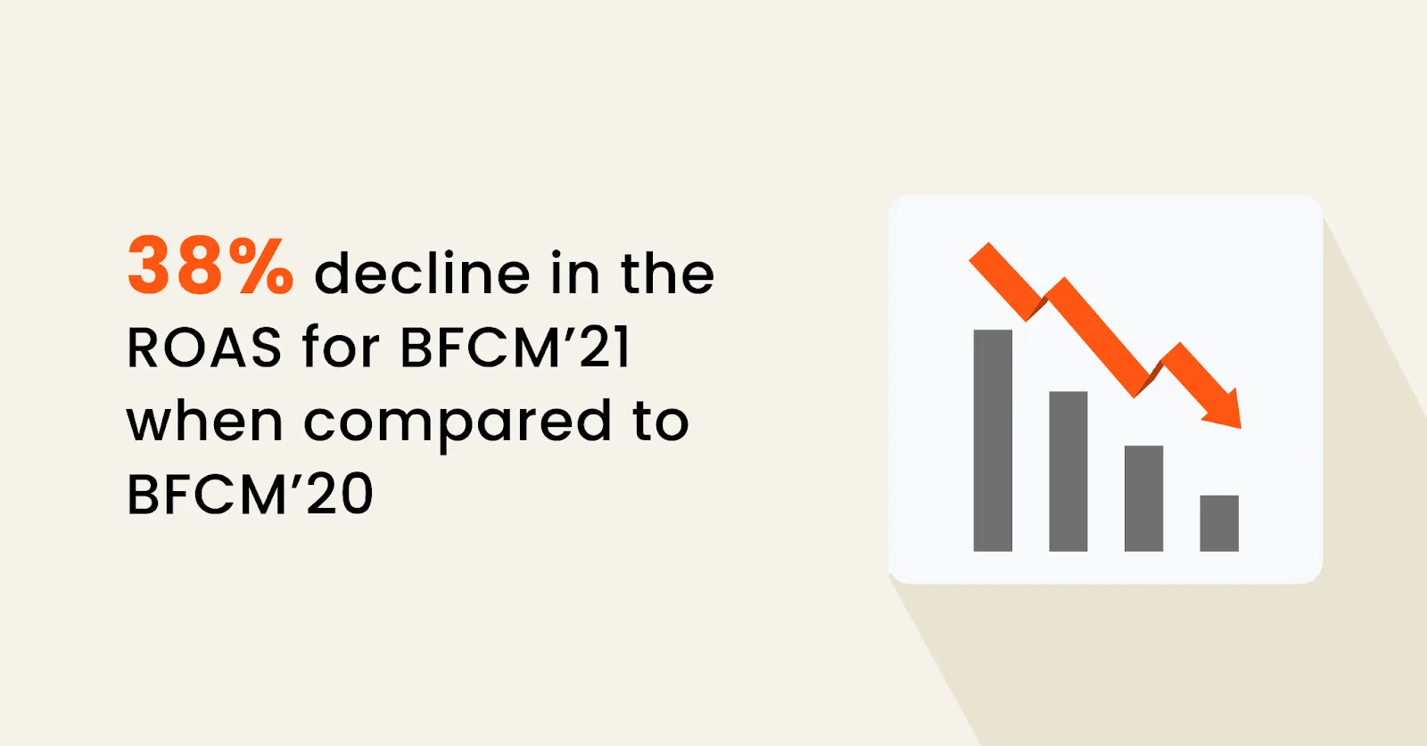 38% in the ROAS for BFCM'21 38% in the ROAS for BFCM'21