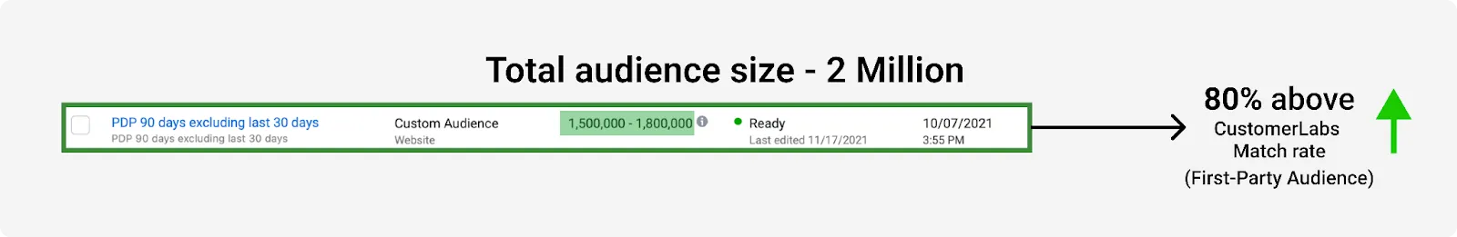 first party audience improve custom audience matchrate first party audience improve custom audience matchrate