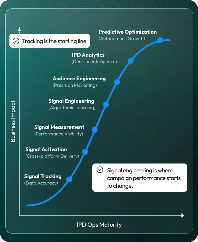 1PD Ops Maturity Curve
