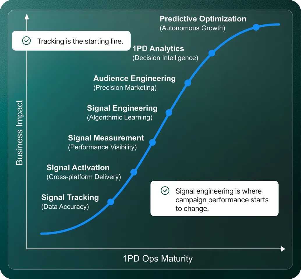 1PD Ops Maturity Curve