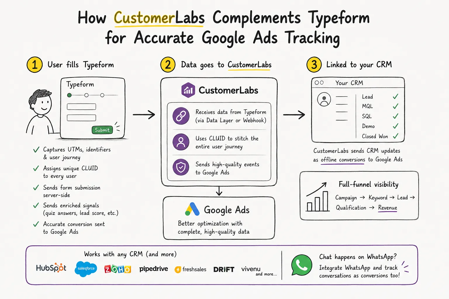 How CustomerLabs complements Typeform for accurate Google Ads tracking
