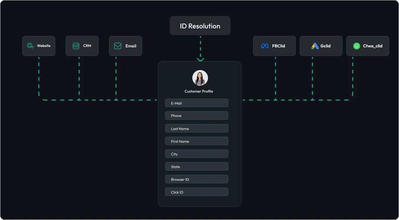 How CustomerLabs stitches browser IDs, click IDs, CRM records, and purchases into one unified profile