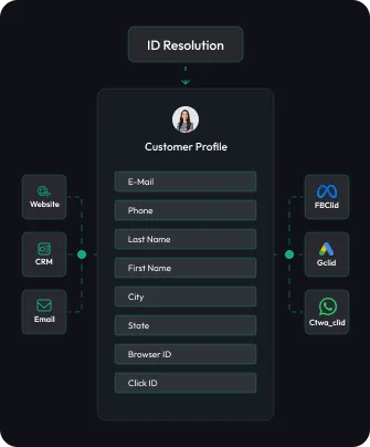 ID resolution unifies website, CRM, and email data into one customer profile (email, phone, name, browser ID, click ID) and sends FBClid, Gclid, and Clwa_clid to ad platforms